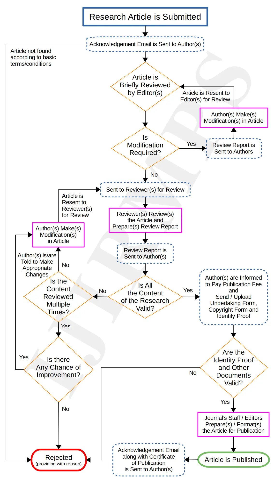 How to Publish a Research Paper - Flow Chart - Review & Publication Process